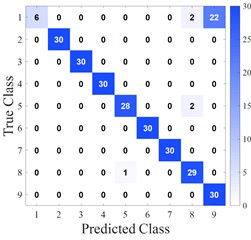 Confusion matrices of different algorithms