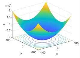 3D diagrams of test functions
