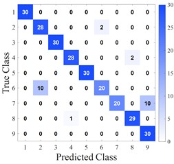 Confusion matrices of different algorithms