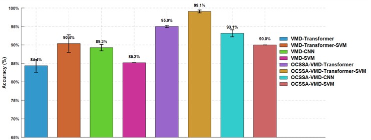 Classification accuracy of different algorithms