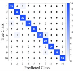Confusion matrices of different algorithms