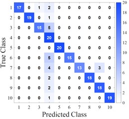 Confusion matrices of different algorithms