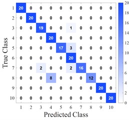 Confusion matrices of different algorithms