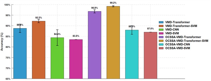 Classification accuracy of different algorithms