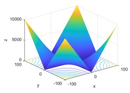 3D diagrams of test functions