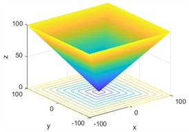 3D diagrams of test functions