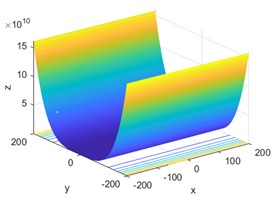 3D diagrams of test functions