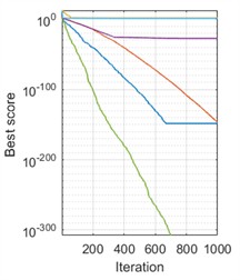 Convergence curves of different optimization algorithms