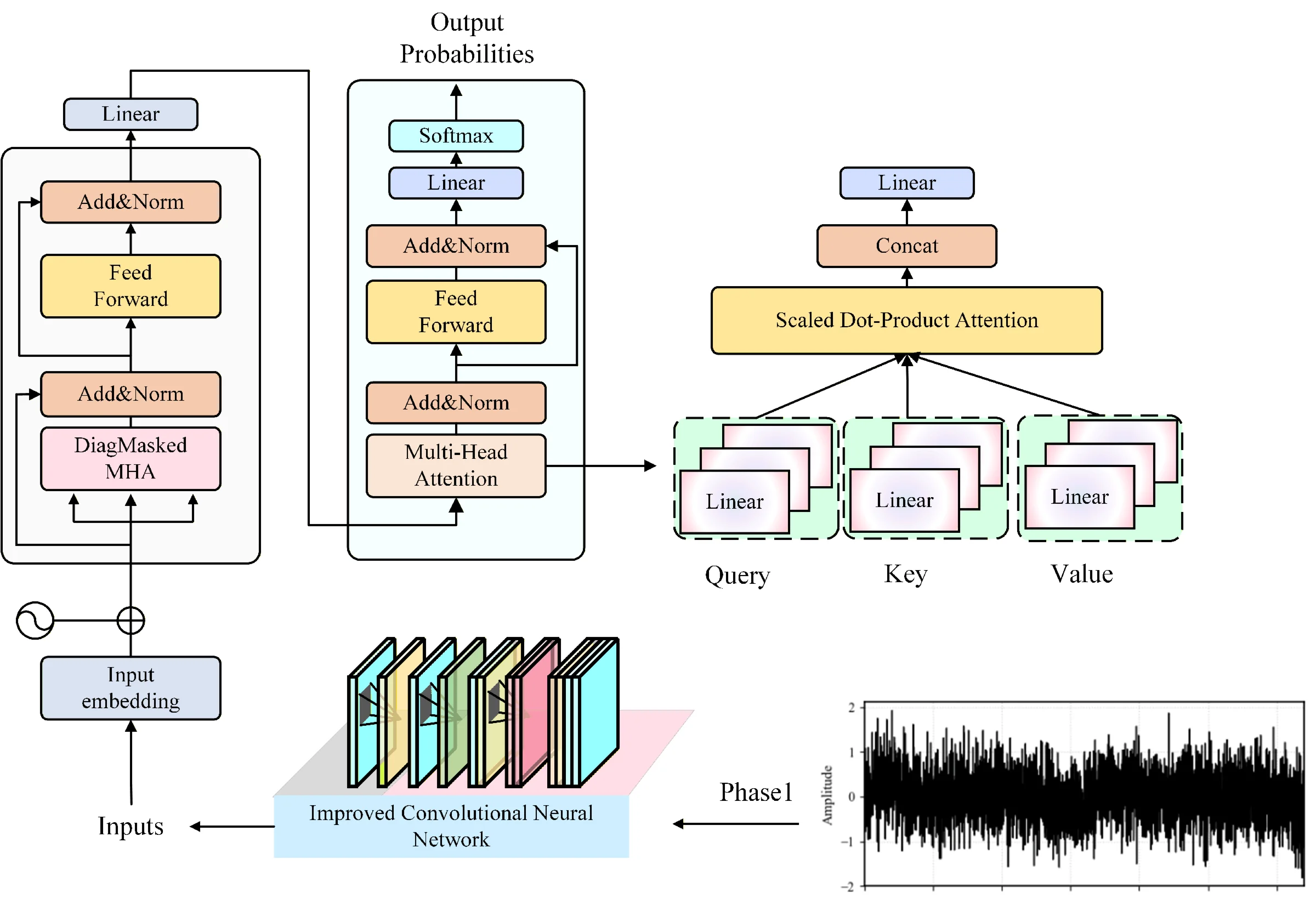 Fault diagnosis of automotive transmission bearings based on improved CNN and transformer