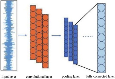 Structural diagram of the CNN algorithm