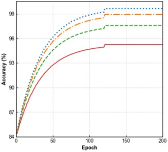 Results of the ablation experiment
