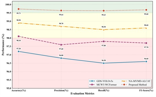 Experimental comparison of evaluation metrics across different fault diagnosis algorithms