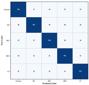 Confusion matrices of gearbox fault diagnosis results for different algorithms