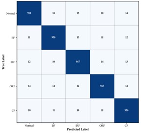 Confusion matrices of gearbox fault diagnosis results for different algorithms