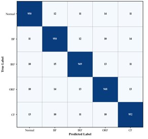 Confusion matrices of gearbox fault diagnosis results for different algorithms