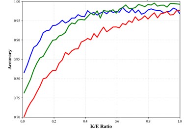 Results of the parameter analysis experiments