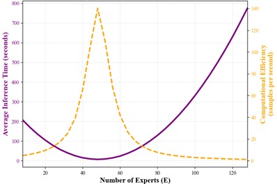 Results of the parameter analysis experiments