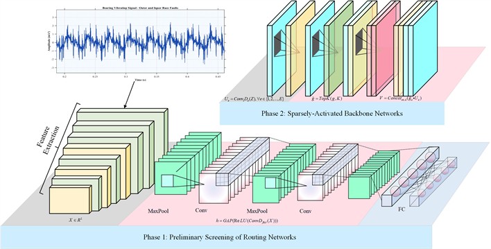 Computational workflow of the dual-stage dynamic sparse activation mechanism
