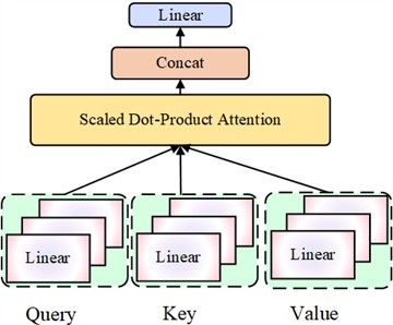 Flowchart of the multi-head attention mechanism