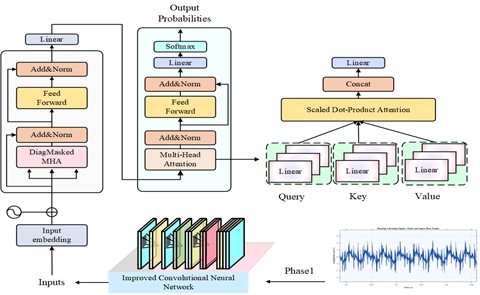 Improved CNN-Transformer-Based fault diagnosis model for automotive gearbox bearings