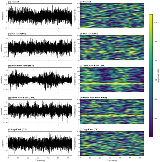 Time-frequency analysis results of the self-built automotive gearbox bearing dataset