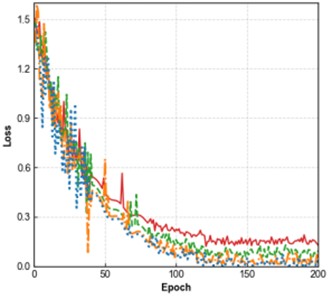 Results of the ablation experiment