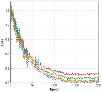 Results of the ablation experiment