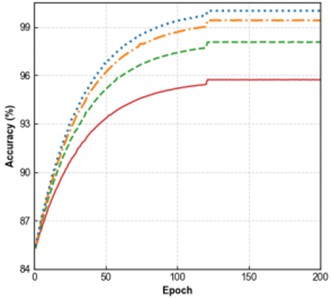Results of the ablation experiment
