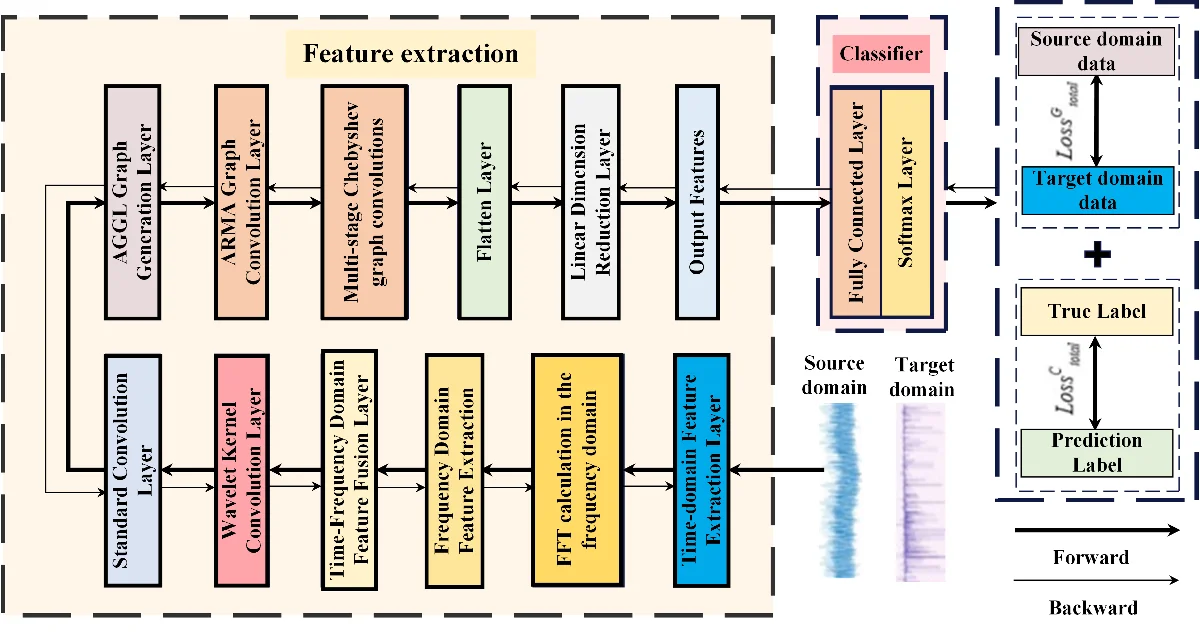 A cross-domain fault diagnosis method for vehicle motors under variable operating conditions based on attention-guided graph convolutional networks