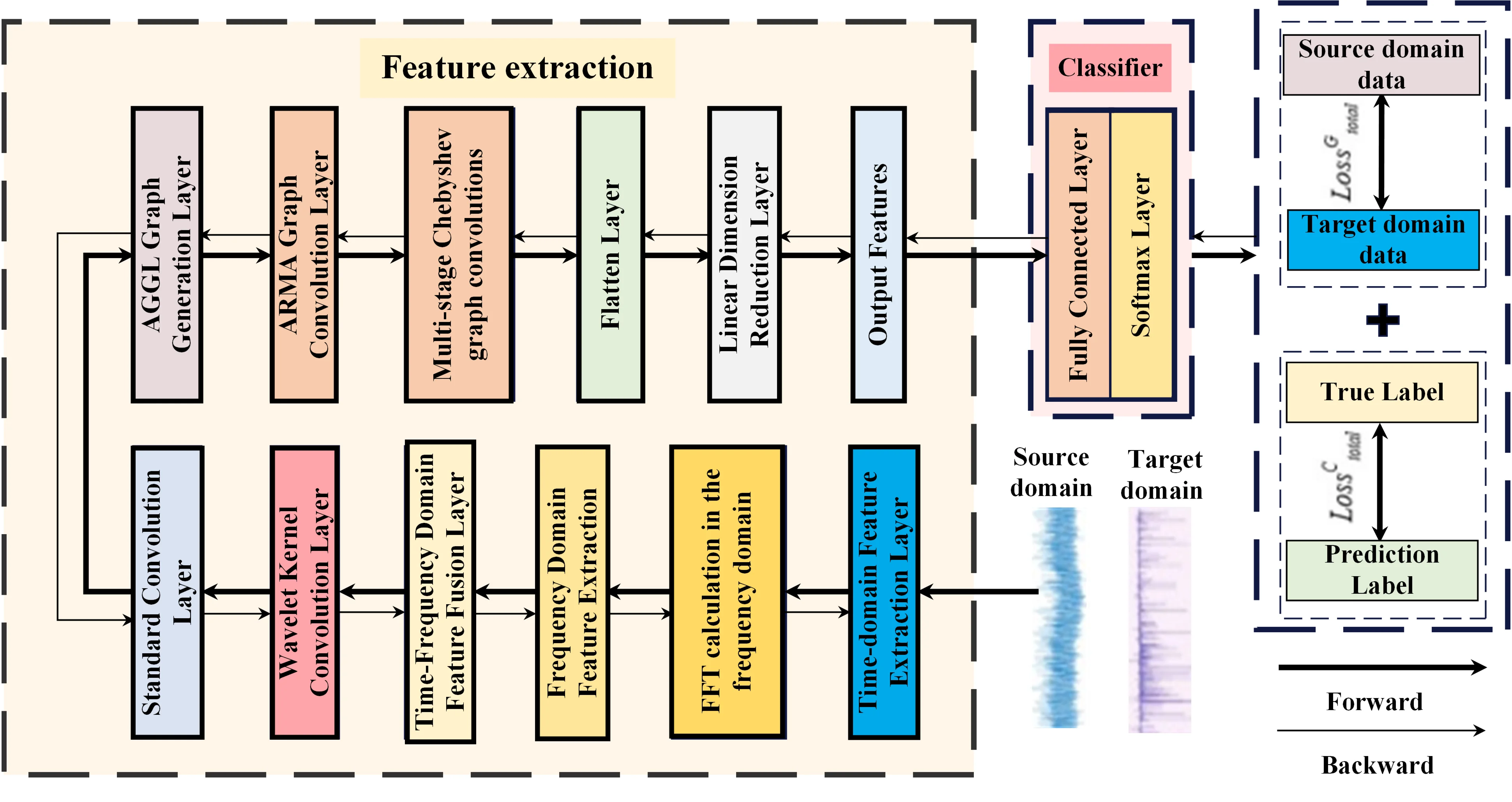 A cross-domain fault diagnosis method for vehicle motors under variable operating conditions based on attention-guided graph convolutional networks