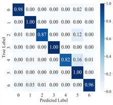 Confusion matrix of AGGCN under different task conditions