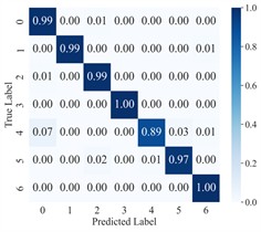 Confusion matrix of AGGCN under different task conditions