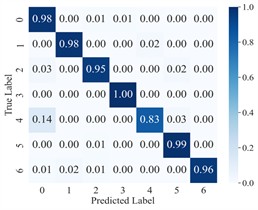 Confusion matrix of AGGCN under different task conditions