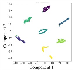 T-SNE plots of AGGCN under different operating conditions and tasks