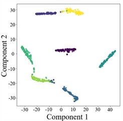 T-SNE plots of AGGCN under different operating conditions and tasks