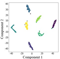 T-SNE plots of AGGCN under different operating conditions and tasks