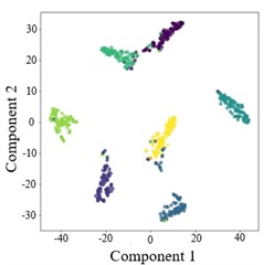 T-SNE plots of AGGCN under different operating conditions and tasks