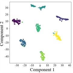 T-SNE plots of AGGCN under different operating conditions and tasks