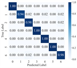 Confusion matrix for AGGCN cross-domain diagnosis under different noise conditions