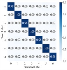 Confusion matrix for AGGCN cross-domain diagnosis under different noise conditions