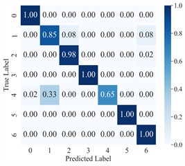 Confusion matrix for AGGCN cross-domain diagnosis under different noise conditions