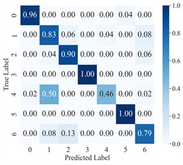 Confusion matrix for AGGCN cross-domain diagnosis under different noise conditions