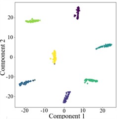 T-SNE plots for cross-domain diagnosis of AGGCN under different noise conditions