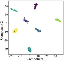 T-SNE plots for cross-domain diagnosis of AGGCN under different noise conditions