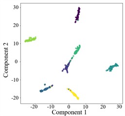T-SNE plots for cross-domain diagnosis of AGGCN under different noise conditions