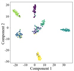 T-SNE plots for cross-domain diagnosis of AGGCN under different noise conditions