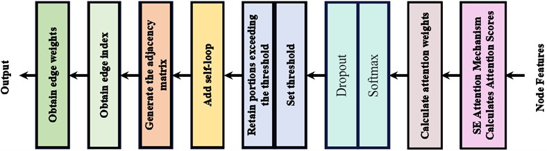 Attention-based graph generation architecture