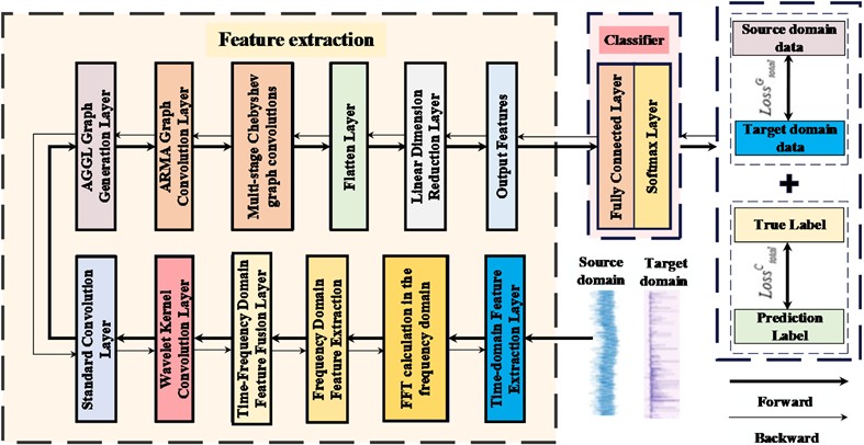 The schematic diagram of the AGGCN fault diagnosis process proposed in this article