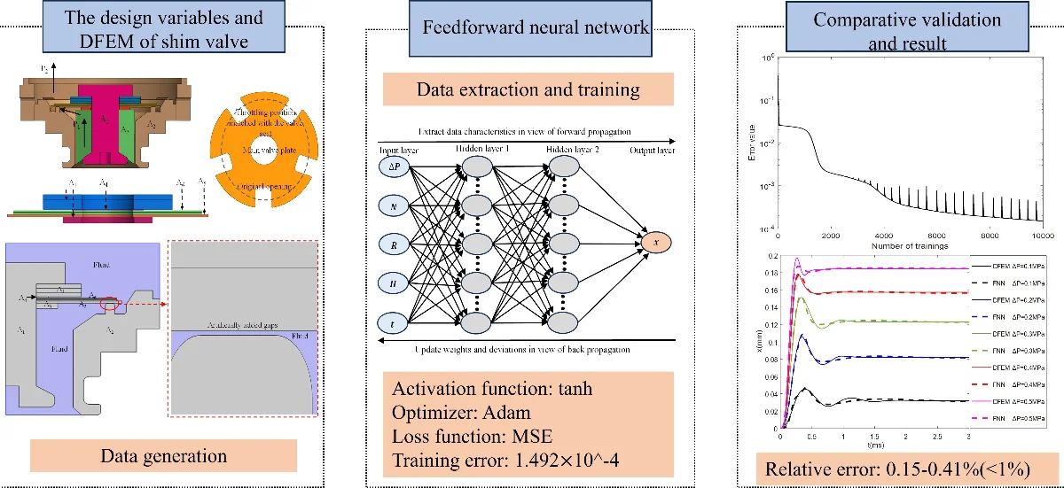 Dynamic characteristics of a shim valve captured by a combination of fluid-solid coupling and feedforward neural network (FNN)