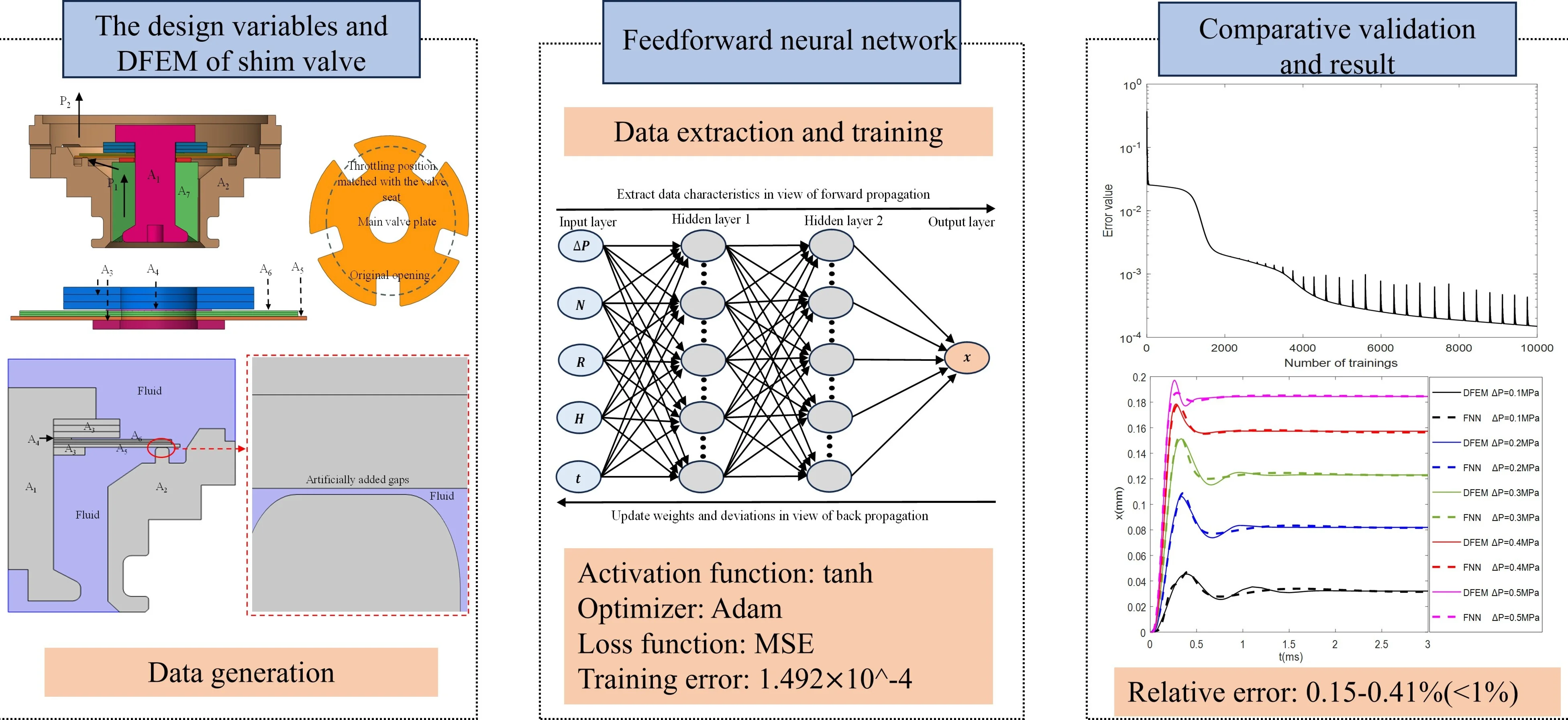 Dynamic characteristics of a shim valve captured by a combination of fluid-solid coupling and feedforward neural network (FNN)